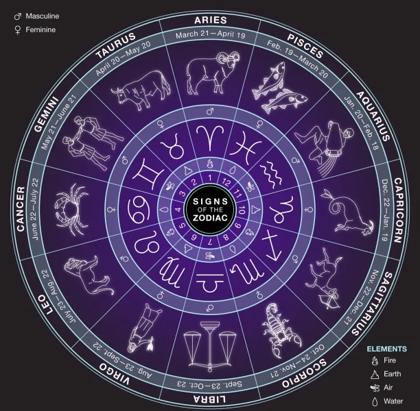 Signs of the Zodiac astrology e1706436590844 15 دیدنیهای کشور عراق آژانس مسافرتی توران تراول